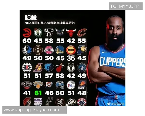 哈登对阵奇才战绩辉煌生涯24胜8负近6场全胜场均得分273分